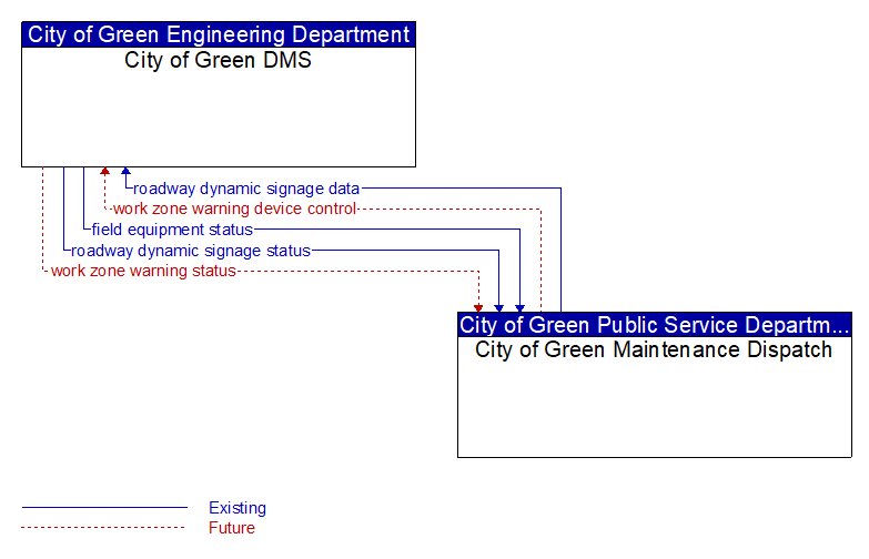 City of Green DMS to City of Green Maintenance Dispatch Interface Diagram
