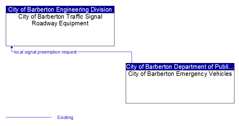 City of Barberton Traffic Signal Roadway Equipment to City of Barberton Emergency Vehicles Interface Diagram