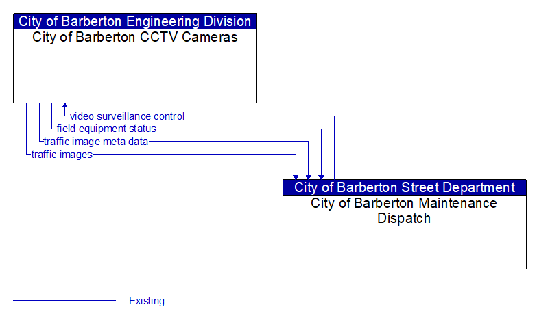 City of Barberton CCTV Cameras to City of Barberton Maintenance Dispatch Interface Diagram