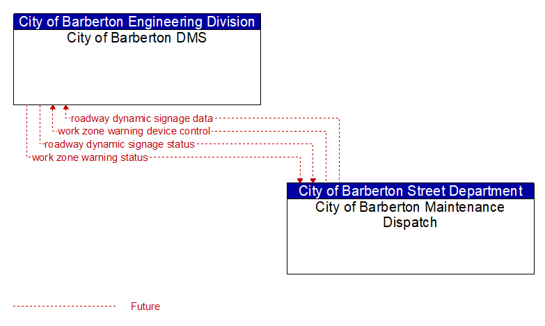 City of Barberton DMS to City of Barberton Maintenance Dispatch Interface Diagram