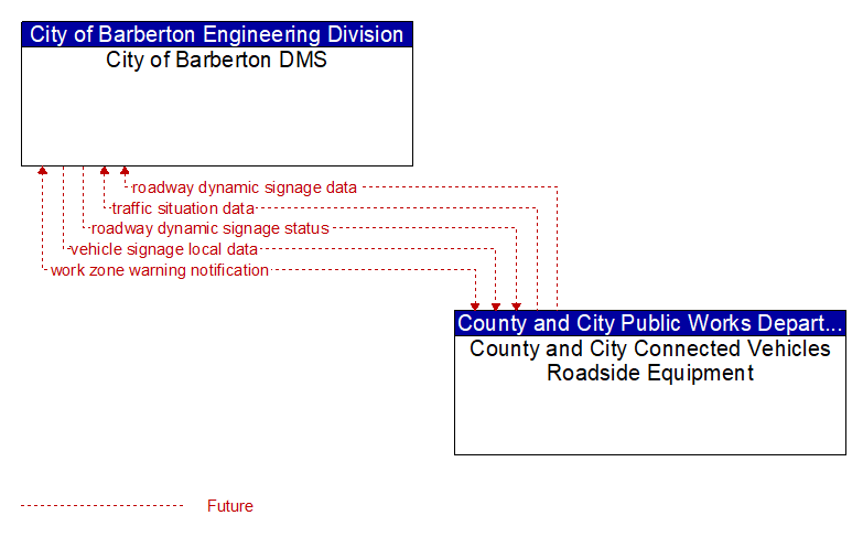City of Barberton DMS to County and City Connected Vehicles Roadside Equipment Interface Diagram
