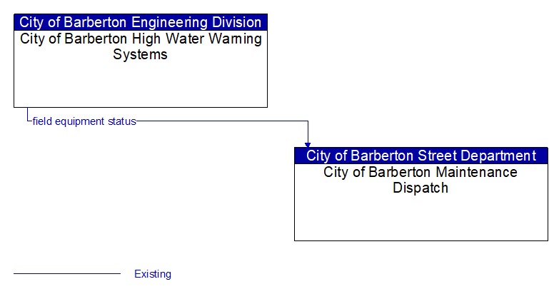 City of Barberton High Water Warning Systems to City of Barberton Maintenance Dispatch Interface Diagram