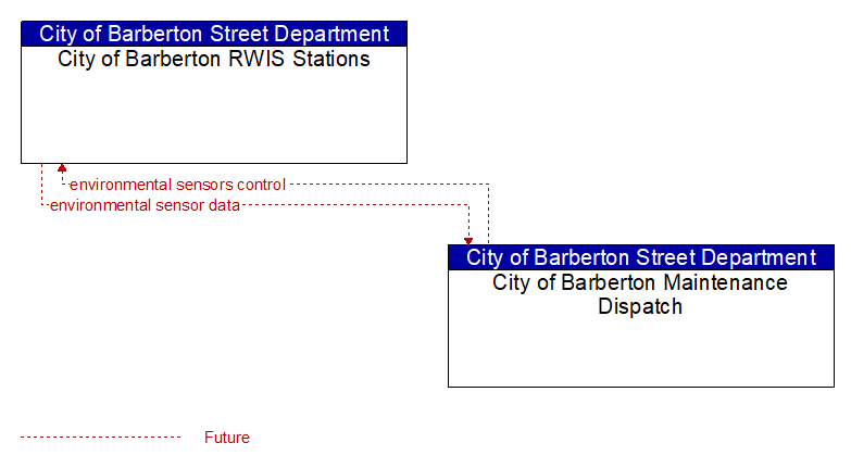 City of Barberton RWIS Stations to City of Barberton Maintenance Dispatch Interface Diagram