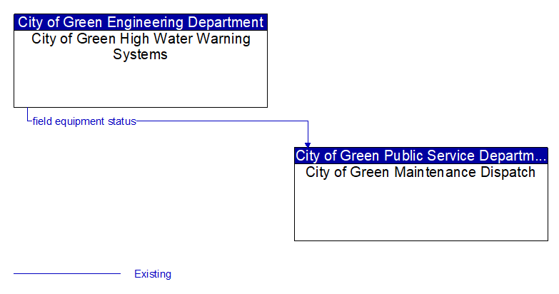 City of Green High Water Warning Systems to City of Green Maintenance Dispatch Interface Diagram
