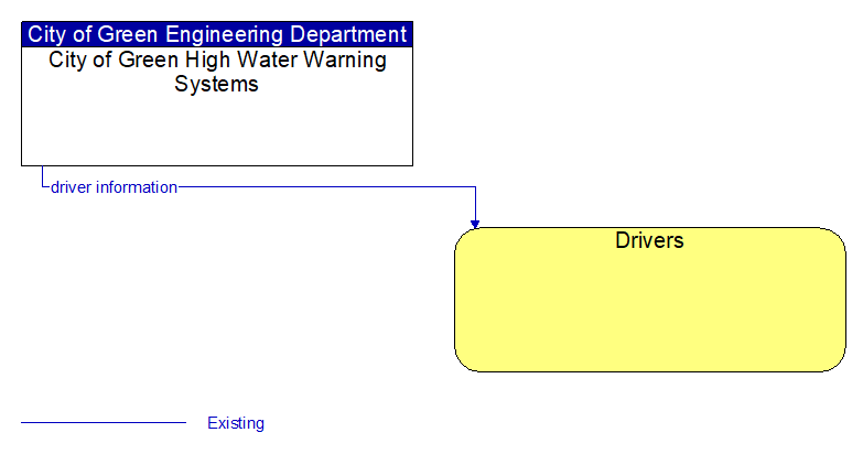 City of Green High Water Warning Systems to Drivers Interface Diagram