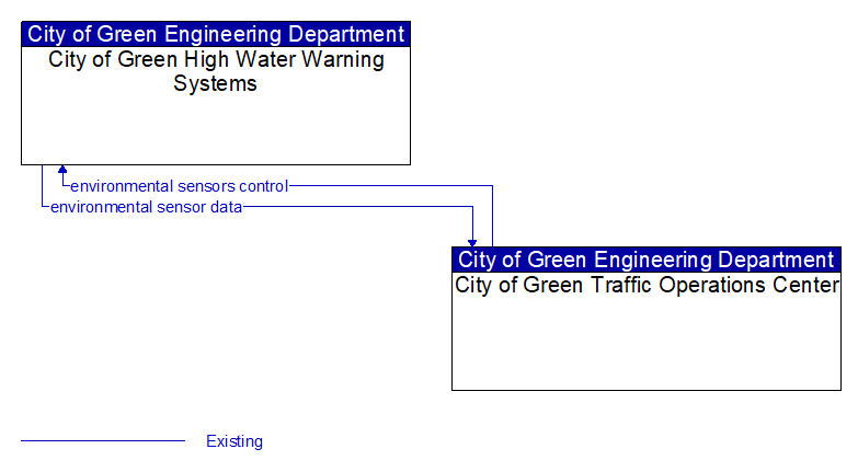 City of Green High Water Warning Systems to City of Green Traffic Operations Center Interface Diagram