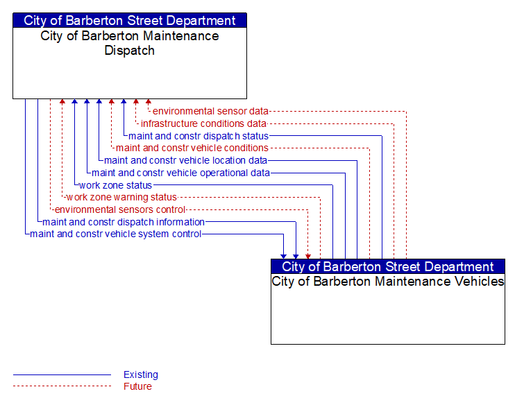 City of Barberton Maintenance Dispatch to City of Barberton Maintenance Vehicles Interface Diagram