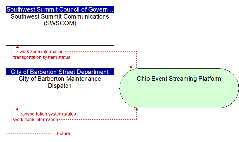 City of Barberton Maintenance Dispatch to Southwest Summit Communications (SWSCOM) Interface Diagram