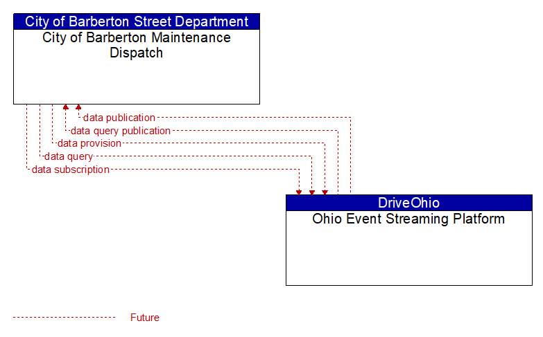 City of Barberton Maintenance Dispatch to Ohio Event Streaming Platform Interface Diagram