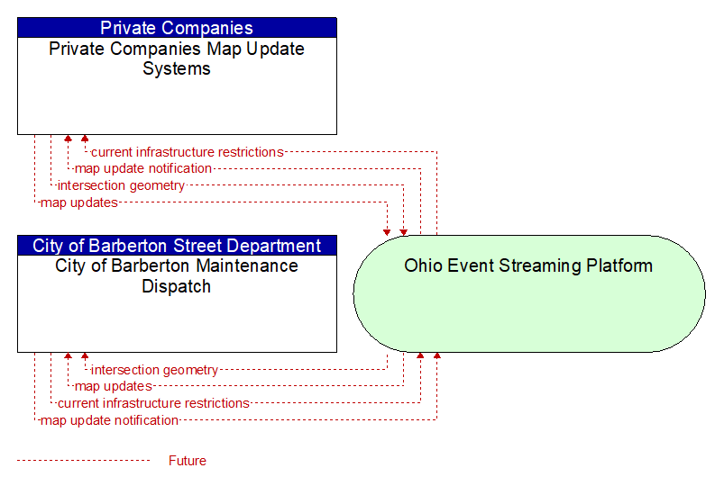 City of Barberton Maintenance Dispatch to Private Companies Map Update Systems Interface Diagram
