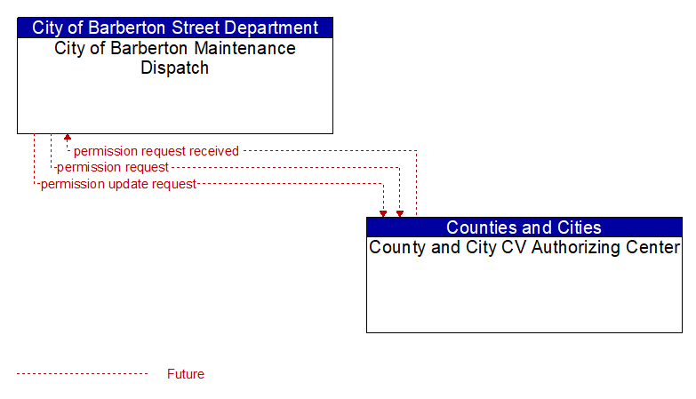 City of Barberton Maintenance Dispatch to County and City CV Authorizing Center Interface Diagram