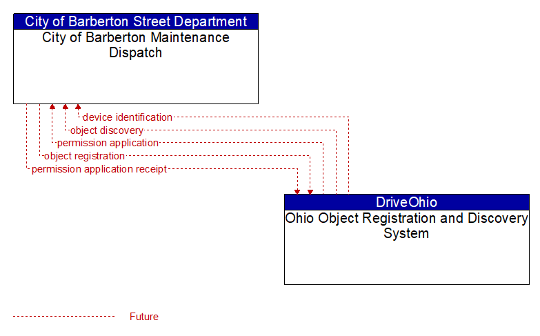 City of Barberton Maintenance Dispatch to Ohio Object Registration and Discovery System Interface Diagram