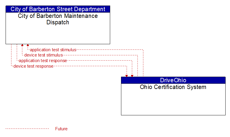 City of Barberton Maintenance Dispatch to Ohio Certification System Interface Diagram
