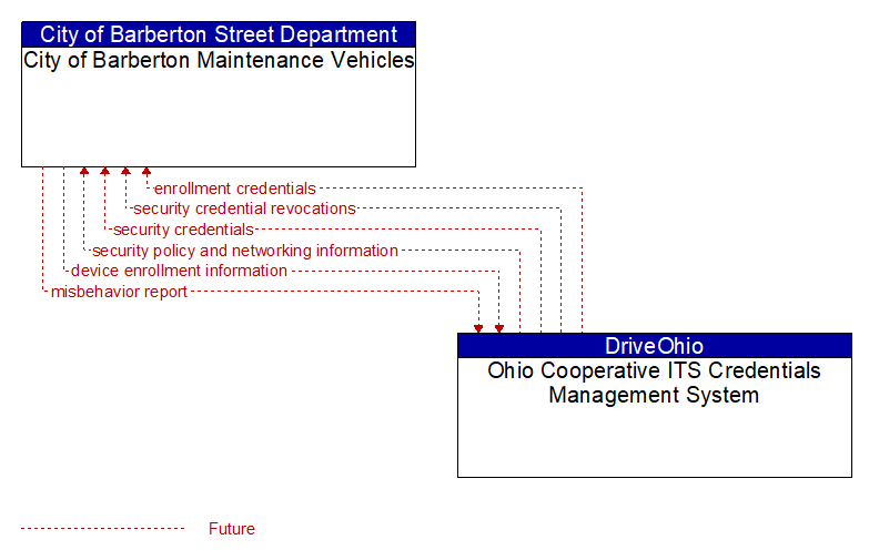 City of Barberton Maintenance Vehicles to Ohio Cooperative ITS Credentials Management System Interface Diagram