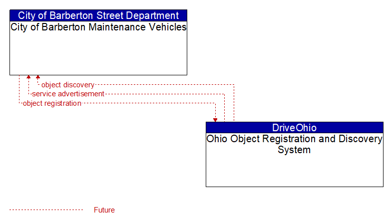 City of Barberton Maintenance Vehicles to Ohio Object Registration and Discovery System Interface Diagram