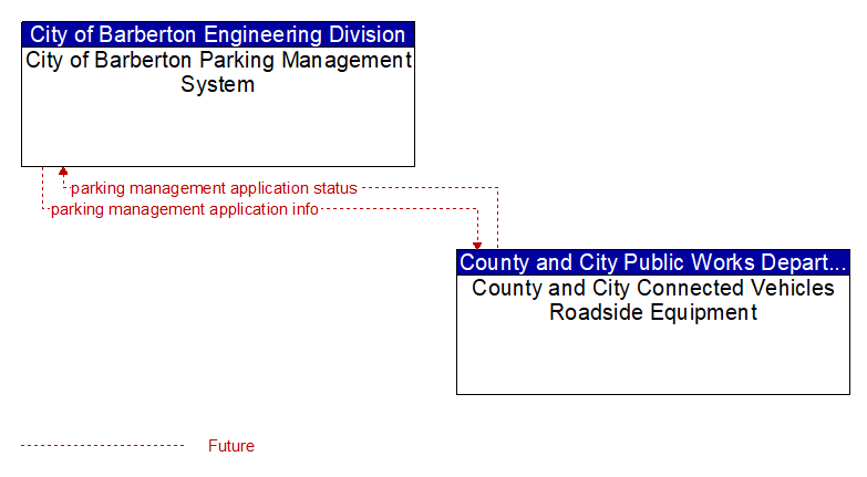 City of Barberton Parking Management System to County and City Connected Vehicles Roadside Equipment Interface Diagram