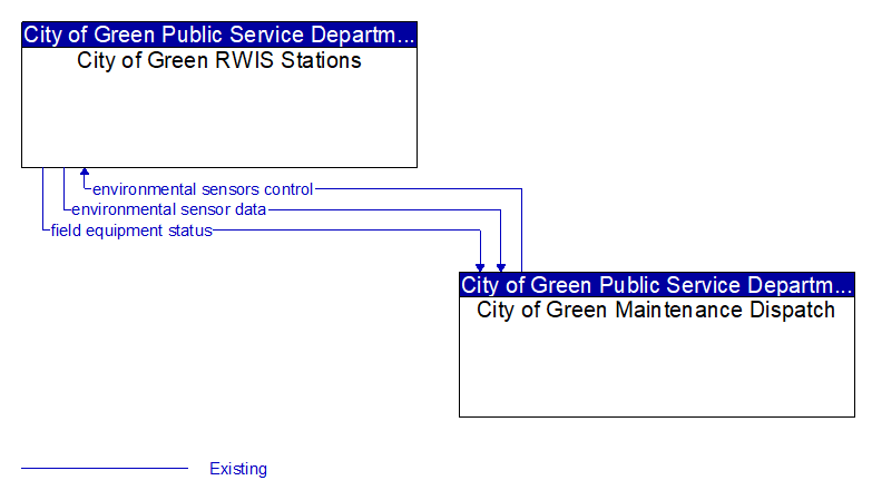 City of Green RWIS Stations to City of Green Maintenance Dispatch Interface Diagram