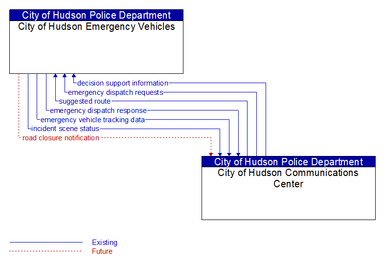 City of Hudson Emergency Vehicles to City of Hudson Communications Center Interface Diagram