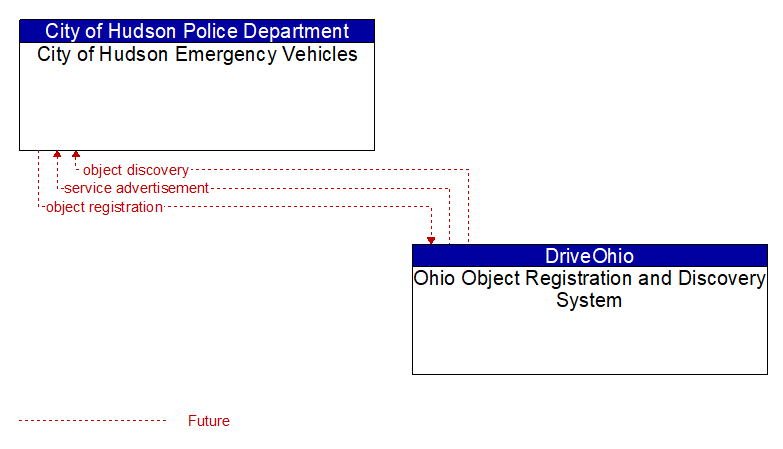 City of Hudson Emergency Vehicles to Ohio Object Registration and Discovery System Interface Diagram