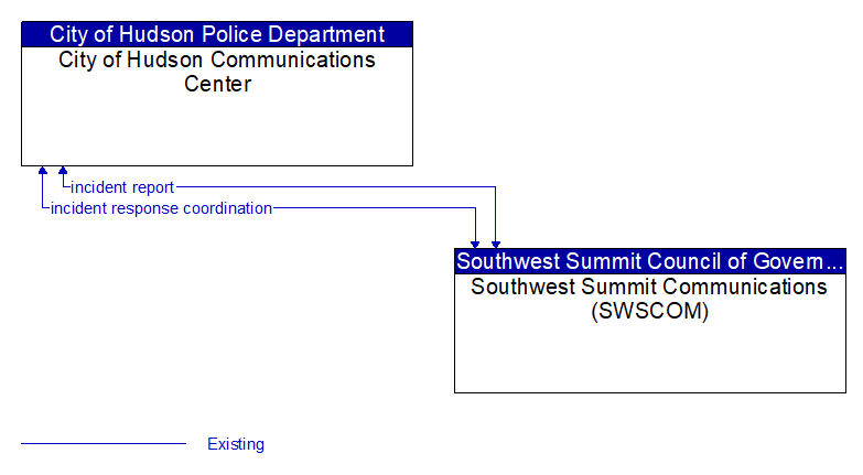 City of Hudson Communications Center to Southwest Summit Communications (SWSCOM) Interface Diagram