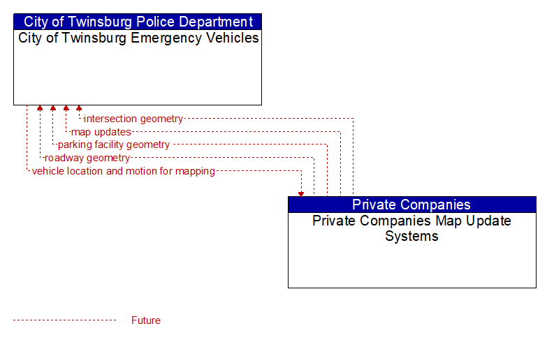 City of Twinsburg Emergency Vehicles to Private Companies Map Update Systems Interface Diagram