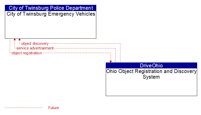 City of Twinsburg Emergency Vehicles to Ohio Object Registration and Discovery System Interface Diagram