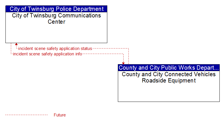 City of Twinsburg Communications Center to County and City Connected Vehicles Roadside Equipment Interface Diagram