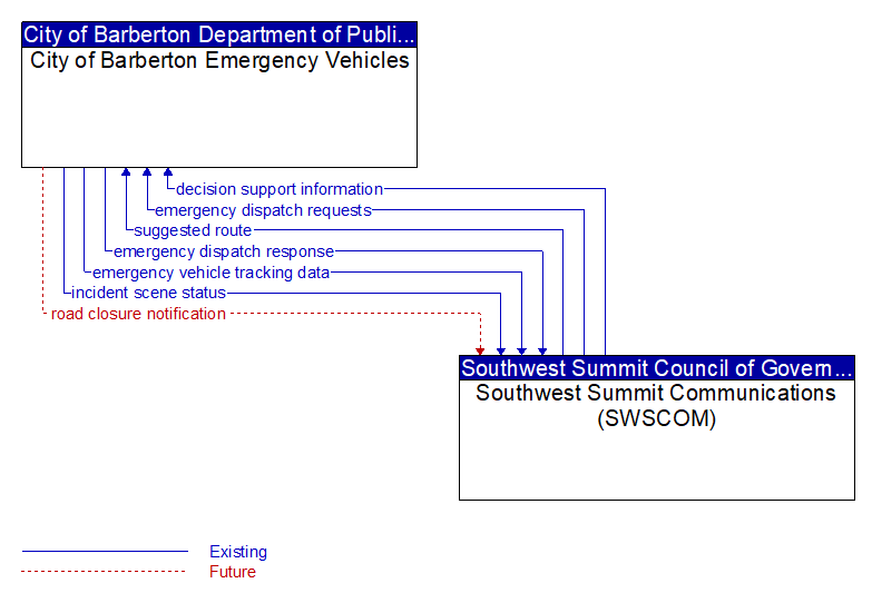 City of Barberton Emergency Vehicles to Southwest Summit Communications (SWSCOM) Interface Diagram