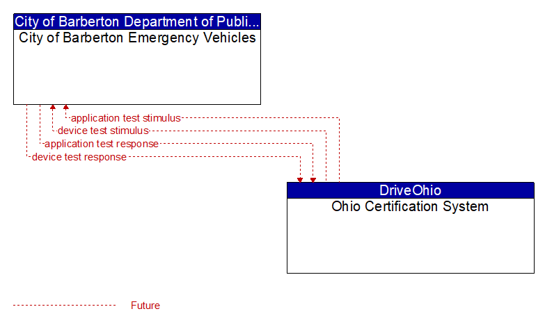 City of Barberton Emergency Vehicles to Ohio Certification System Interface Diagram