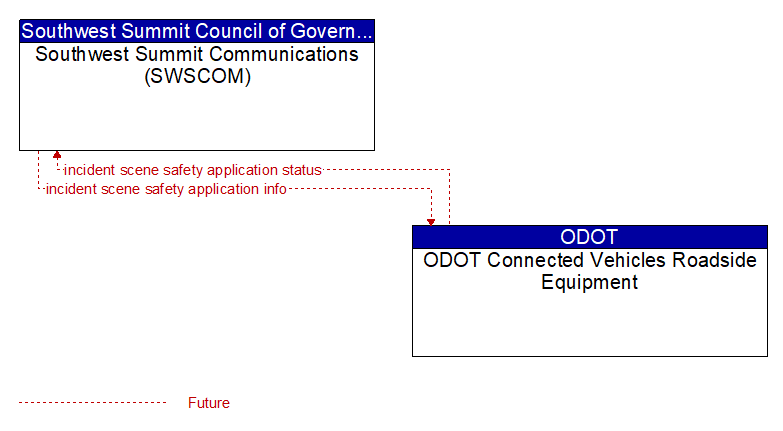 Southwest Summit Communications (SWSCOM) to ODOT Connected Vehicles Roadside Equipment Interface Diagram