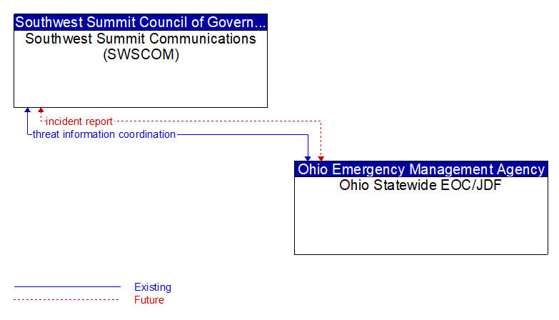 Southwest Summit Communications (SWSCOM) to Ohio Statewide EOC/JDF Interface Diagram