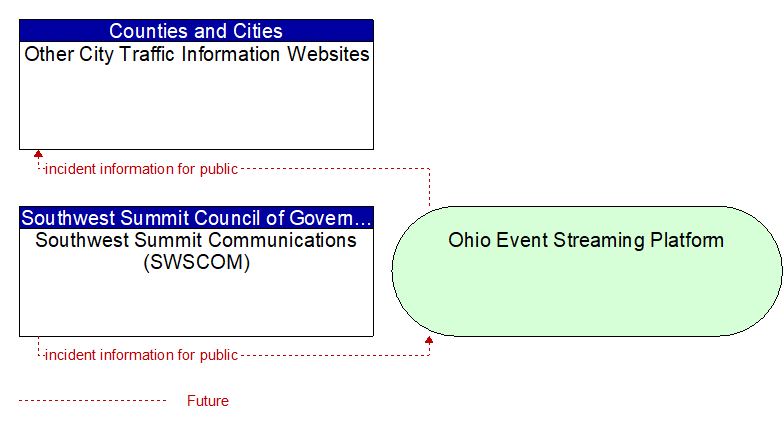Southwest Summit Communications (SWSCOM) to Other City Traffic Information Websites Interface Diagram