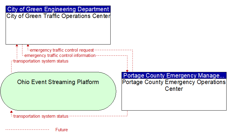 City of Green Traffic Operations Center to Portage County Emergency Operations Center Interface Diagram