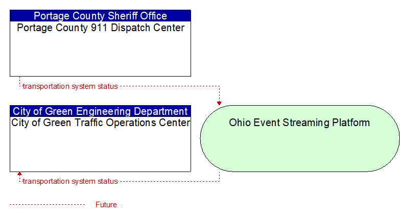 City of Green Traffic Operations Center to Portage County 911 Dispatch Center Interface Diagram