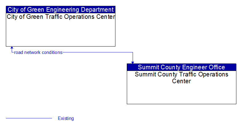 City of Green Traffic Operations Center to Summit County Traffic Operations Center Interface Diagram