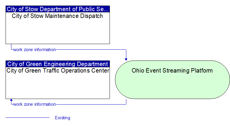 City of Green Traffic Operations Center to City of Stow Maintenance Dispatch Interface Diagram