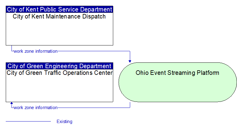 City of Green Traffic Operations Center to City of Kent Maintenance Dispatch Interface Diagram