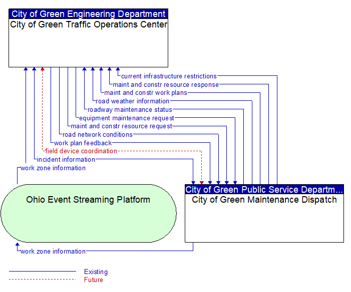 City of Green Traffic Operations Center to City of Green Maintenance Dispatch Interface Diagram