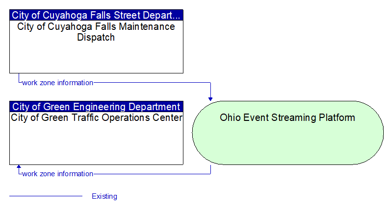 City of Green Traffic Operations Center to City of Cuyahoga Falls Maintenance Dispatch Interface Diagram