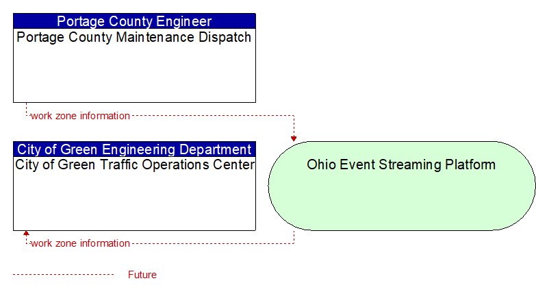 City of Green Traffic Operations Center to Portage County Maintenance Dispatch Interface Diagram