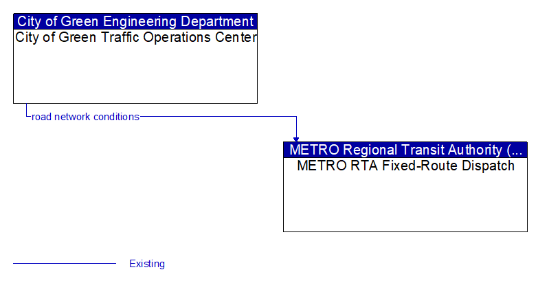 City of Green Traffic Operations Center to METRO RTA Fixed-Route Dispatch Interface Diagram