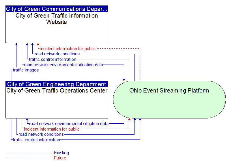 City of Green Traffic Operations Center to City of Green Traffic Information Website Interface Diagram