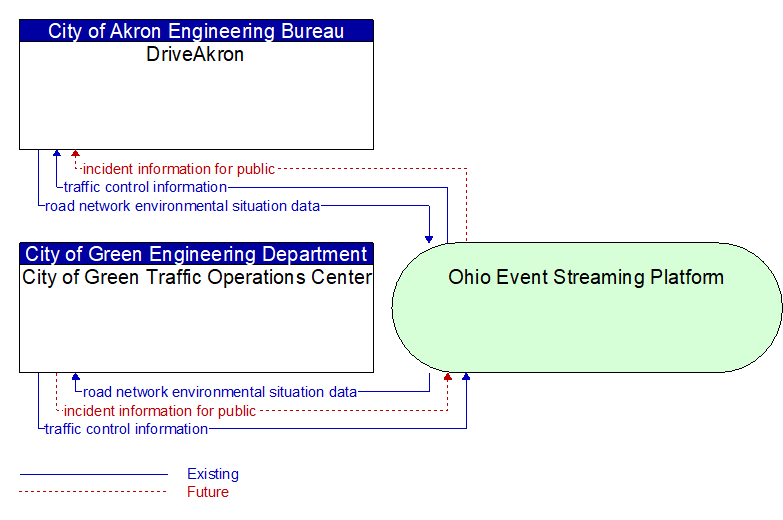 City of Green Traffic Operations Center to DriveAkron Interface Diagram