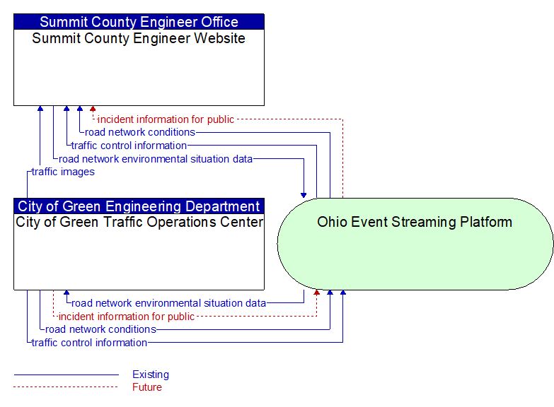City of Green Traffic Operations Center to Summit County Engineer Website Interface Diagram
