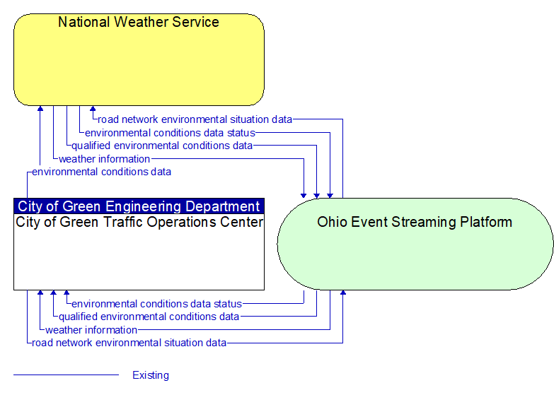 City of Green Traffic Operations Center to National Weather Service Interface Diagram