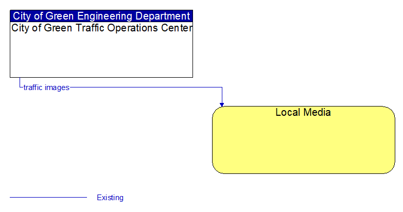 City of Green Traffic Operations Center to Local Media Interface Diagram