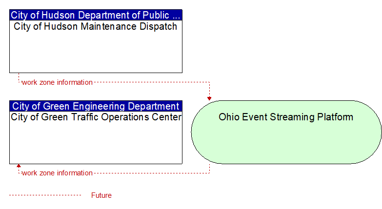 City of Green Traffic Operations Center to City of Hudson Maintenance Dispatch Interface Diagram