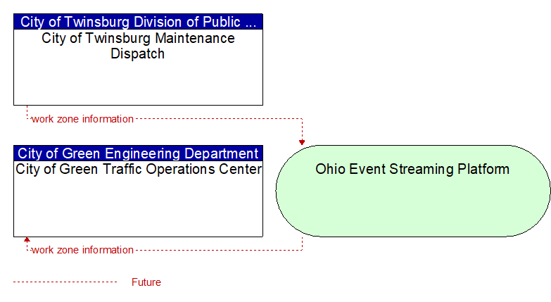 City of Green Traffic Operations Center to City of Twinsburg Maintenance Dispatch Interface Diagram