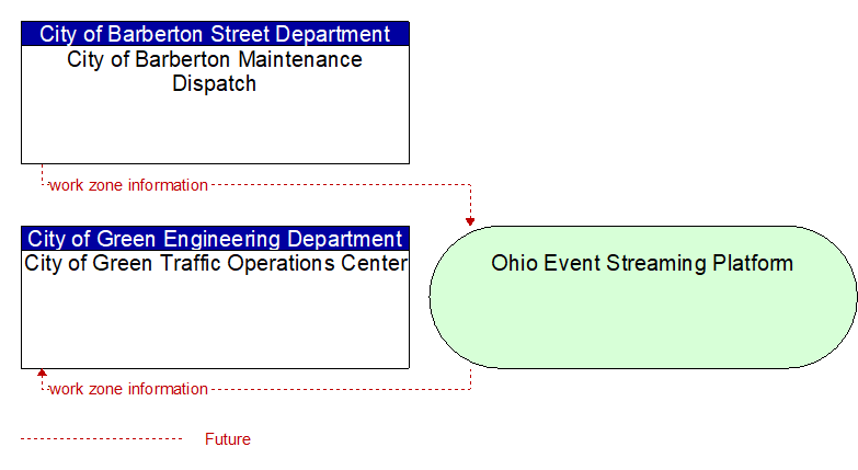 City of Green Traffic Operations Center to City of Barberton Maintenance Dispatch Interface Diagram