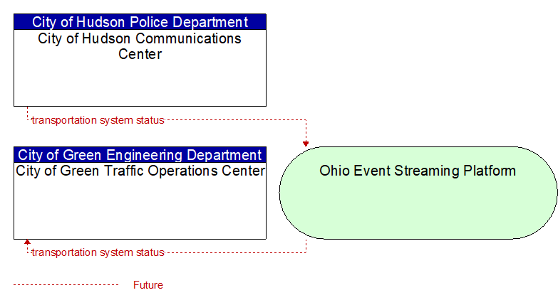 City of Green Traffic Operations Center to City of Hudson Communications Center Interface Diagram